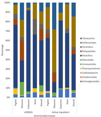 Antimicrobial Usage Among Different Age Categories and Herd Sizes in Swiss Farrow-to-Finish Farms